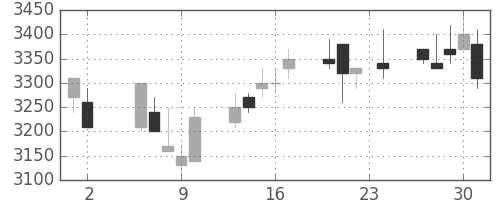 花王の日足チャート(2000年11月)