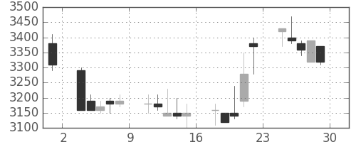 花王の日足チャート(2000年12月)