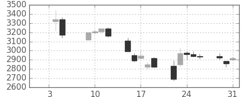 花王の日足チャート(2001年1月)
