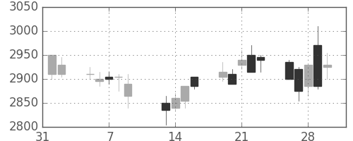 花王の日足チャート(2001年2月)