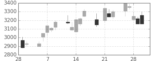 花王の日足チャート(2001年3月)