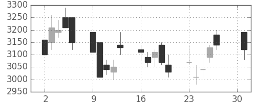 花王の日足チャート(2001年4月)