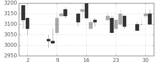 花王の日足チャート(2001年5月)