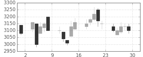 花王の日足チャート(2001年6月)