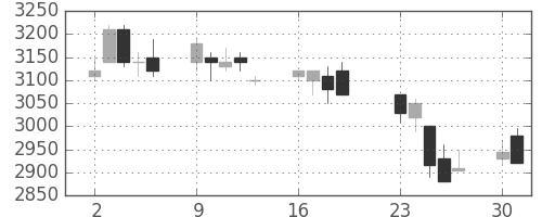 花王の日足チャート(2001年7月)