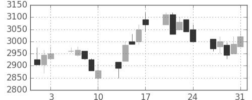 花王の日足チャート(2001年8月)
