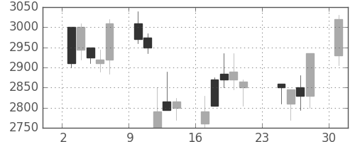 花王の日足チャート(2001年9月)