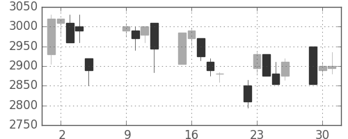 花王の日足チャート(2001年10月)