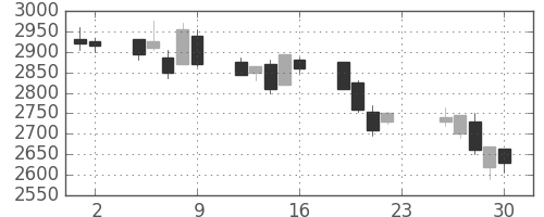 花王の日足チャート(2001年11月)