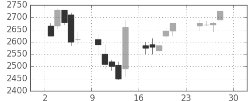 花王の日足チャート(2001年12月)