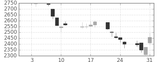 花王の日足チャート(2002年1月)