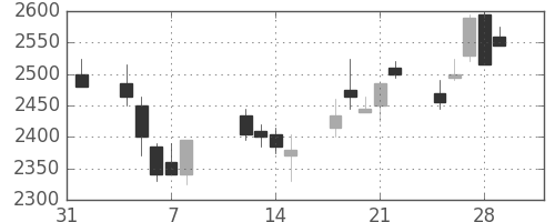 花王の日足チャート(2002年2月)