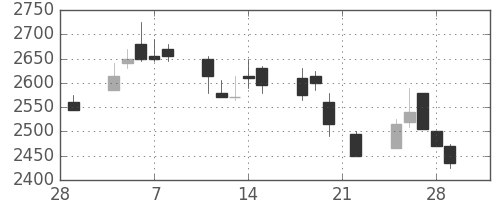 花王の日足チャート(2002年3月)