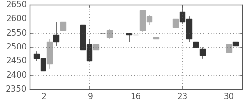花王の日足チャート(2002年4月)