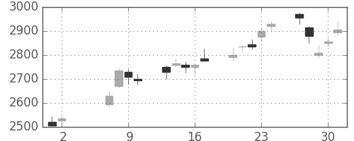 花王の日足チャート(2002年5月)