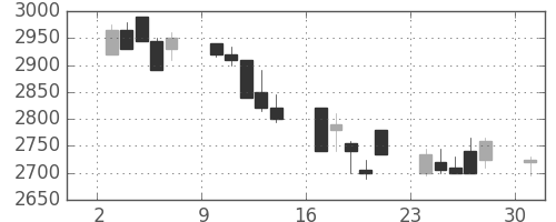 花王の日足チャート(2002年6月)