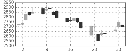 花王の日足チャート(2002年7月)