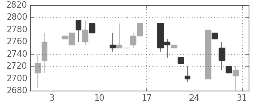 花王の日足チャート(2002年8月)