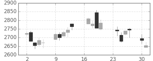 花王の日足チャート(2002年9月)