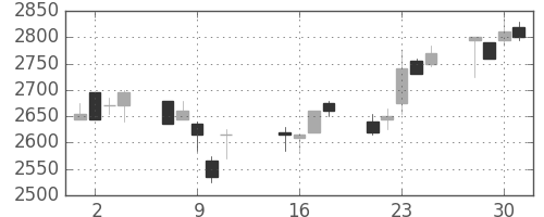 花王の日足チャート(2002年10月)