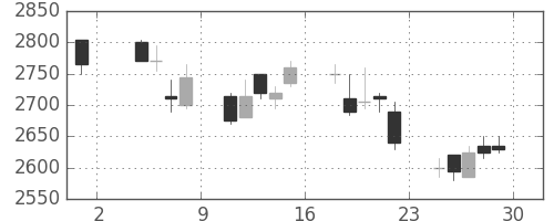 花王の日足チャート(2002年11月)
