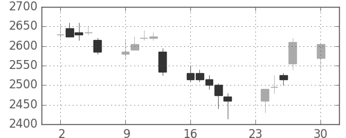 花王の日足チャート(2002年12月)