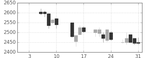 花王の日足チャート(2003年1月)