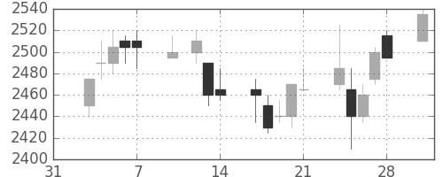 花王の日足チャート(2003年2月)