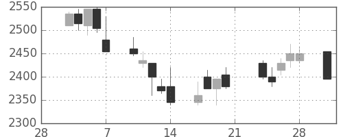 花王の日足チャート(2003年3月)