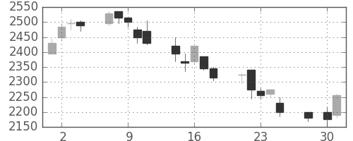 花王の日足チャート(2003年4月)