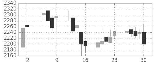 花王の日足チャート(2003年5月)