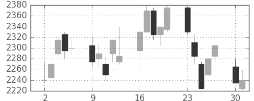 花王の日足チャート(2003年6月)