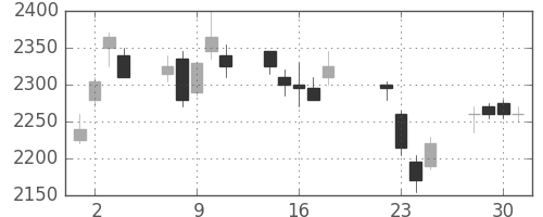 花王の日足チャート(2003年7月)