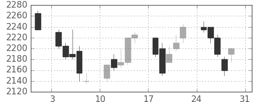 花王の日足チャート(2003年8月)