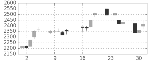 花王の日足チャート(2003年9月)