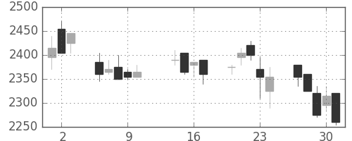 花王の日足チャート(2003年10月)
