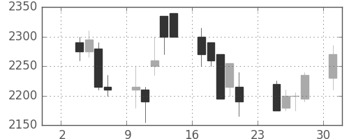 花王の日足チャート(2003年11月)