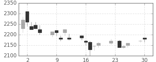 花王の日足チャート(2003年12月)