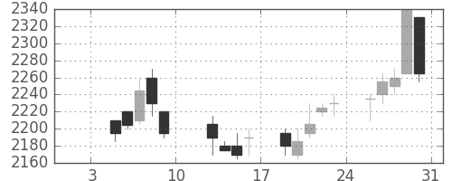 花王の日足チャート(2004年1月)