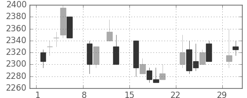 花王の日足チャート(2004年2月)