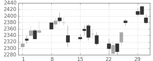 花王の日足チャート(2004年3月)