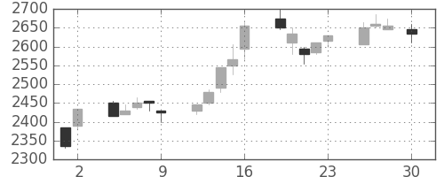 花王の日足チャート(2004年4月)