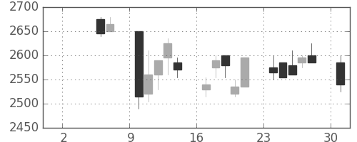 花王の日足チャート(2004年5月)