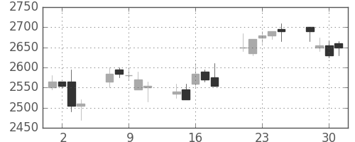 花王の日足チャート(2004年6月)