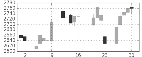 花王の日足チャート(2004年7月)