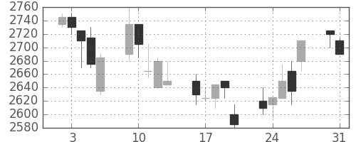 花王の日足チャート(2004年8月)