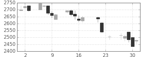 花王の日足チャート(2004年9月)