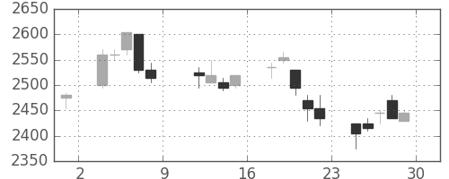 花王の日足チャート(2004年10月)
