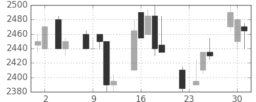 花王の日足チャート(2004年11月)
