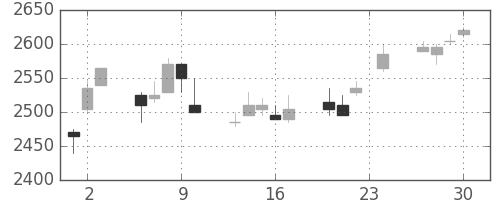 花王の日足チャート(2004年12月)